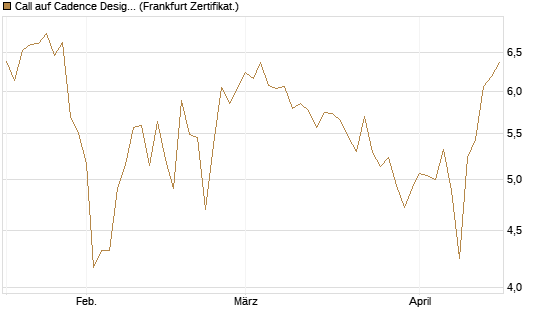 Call auf Cadence Design [BNP Paribas Emissions- und Handelsges.] Chart
