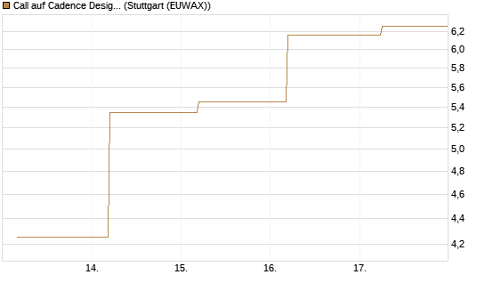 Call auf Cadence Design [BNP Paribas Emissions- und Handelsges.] Chart