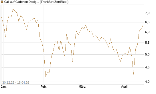 Call auf Cadence Design [BNP Paribas Emissions- und Handelsges.] Chart