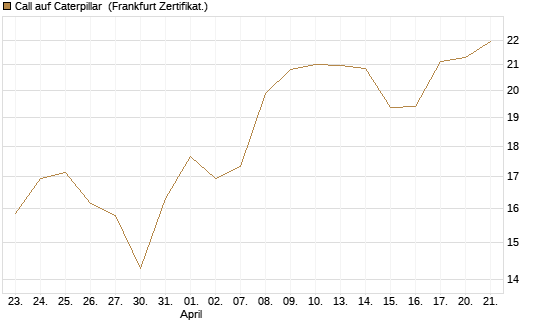 Call auf Caterpillar [BNP Paribas Emissions- und Handelsges.] Chart