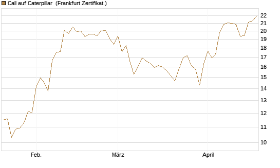Call auf Caterpillar [BNP Paribas Emissions- und Handelsges.] Chart