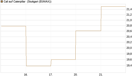 Call auf Caterpillar [BNP Paribas Emissions- und Handelsges.] Chart