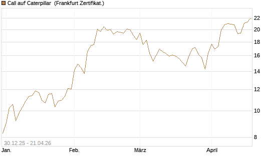 Call auf Caterpillar [BNP Paribas Emissions- und Handelsges.] Chart