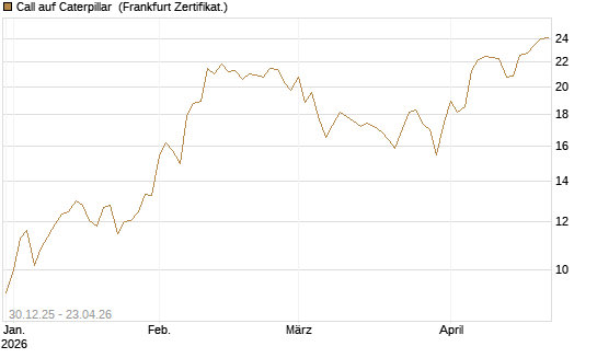Call auf Caterpillar [BNP Paribas Emissions- und Handelsges.] Chart