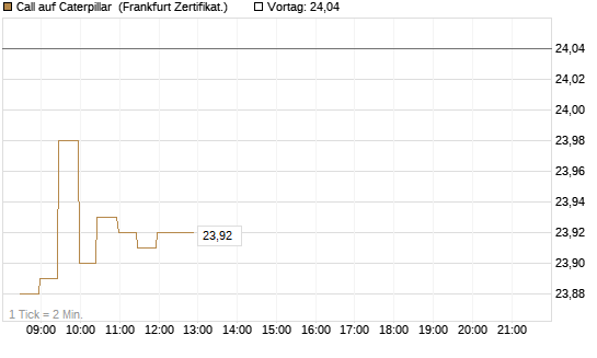 Call auf Caterpillar [BNP Paribas Emissions- und Handelsges.] Chart