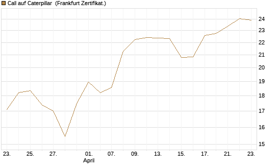 Call auf Caterpillar [BNP Paribas Emissions- und Handelsges.] Chart