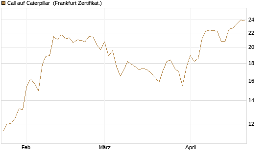 Call auf Caterpillar [BNP Paribas Emissions- und Handelsges.] Chart