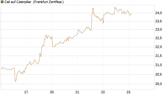 Call auf Caterpillar [BNP Paribas Emissions- und Handelsges.] Chart