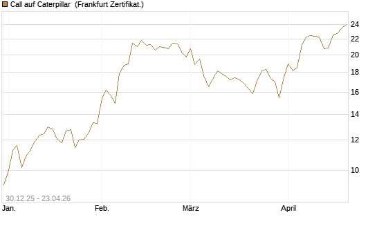 Call auf Caterpillar [BNP Paribas Emissions- und Handelsges.] Chart