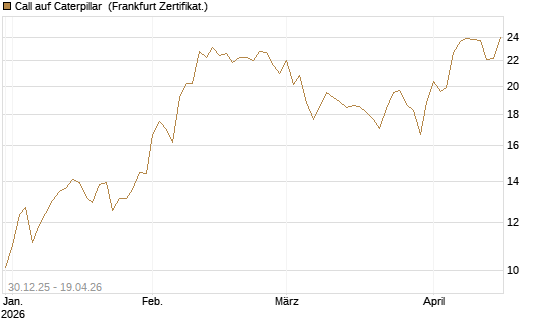 Call auf Caterpillar [BNP Paribas Emissions- und Handelsges.] Chart