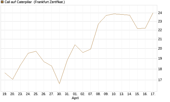 Call auf Caterpillar [BNP Paribas Emissions- und Handelsges.] Chart