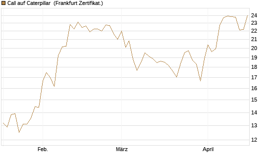 Call auf Caterpillar [BNP Paribas Emissions- und Handelsges.] Chart