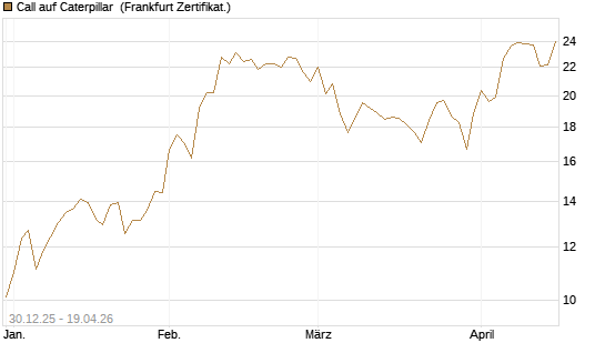 Call auf Caterpillar [BNP Paribas Emissions- und Handelsges.] Chart