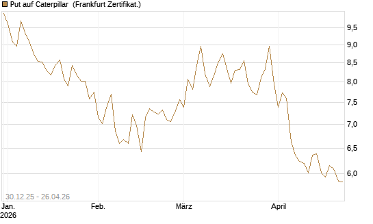 Put auf Caterpillar [BNP Paribas Emissions- und Handelsges.] Chart