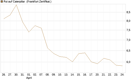 Put auf Caterpillar [BNP Paribas Emissions- und Handelsges.] Chart