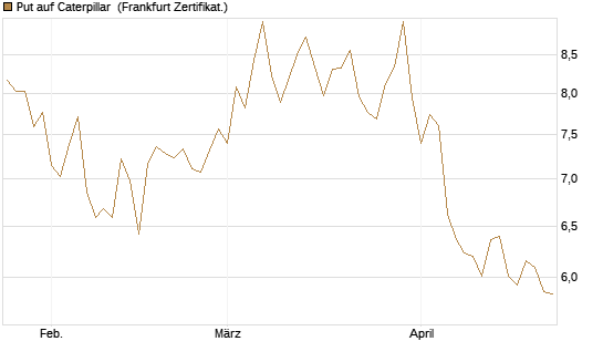 Put auf Caterpillar [BNP Paribas Emissions- und Handelsges.] Chart