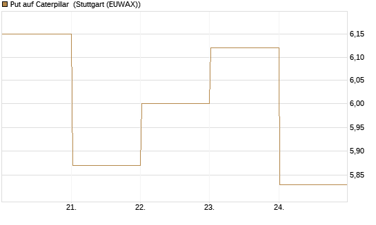 Put auf Caterpillar [BNP Paribas Emissions- und Handelsges.] Chart