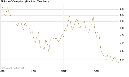 Put auf Caterpillar [BNP Paribas Emissions- und Handelsges.] Chart
