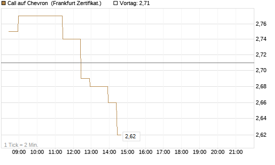 Call auf Chevron [BNP Paribas Emissions- und Handelsges.] Chart