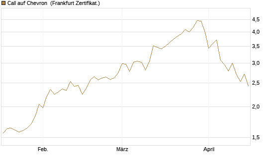 Call auf Chevron [BNP Paribas Emissions- und Handelsges.] Chart