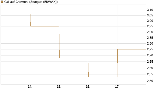 Call auf Chevron [BNP Paribas Emissions- und Handelsges.] Chart
