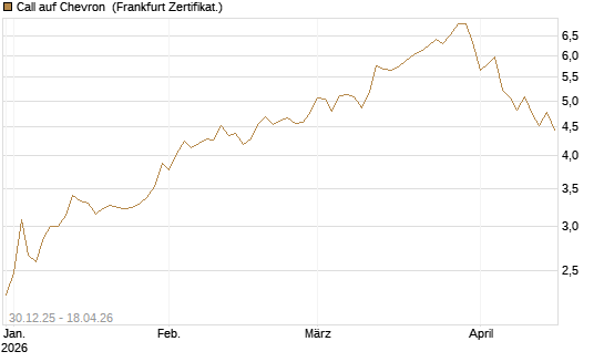 Call auf Chevron [BNP Paribas Emissions- und Handelsges.] Chart