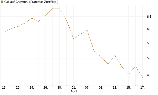 Call auf Chevron [BNP Paribas Emissions- und Handelsges.] Chart