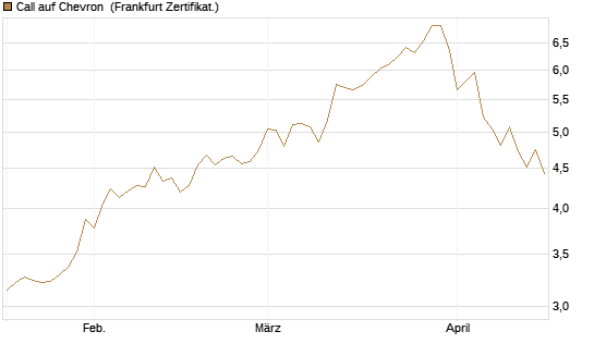 Call auf Chevron [BNP Paribas Emissions- und Handelsges.] Chart