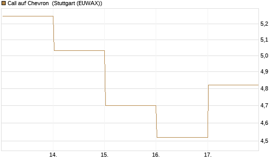 Call auf Chevron [BNP Paribas Emissions- und Handelsges.] Chart