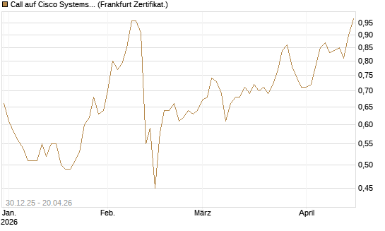 Call auf Cisco Systems [BNP Paribas Emissions- und Handelsges.] Chart