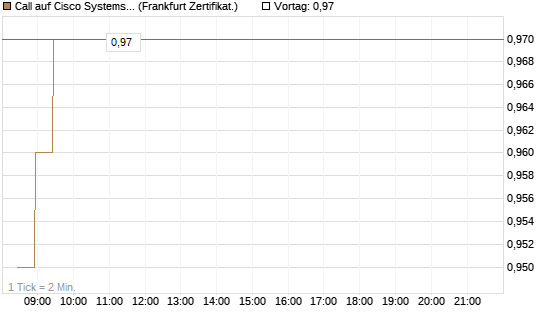 Call auf Cisco Systems [BNP Paribas Emissions- und Handelsges.] Chart