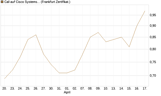 Call auf Cisco Systems [BNP Paribas Emissions- und Handelsges.] Chart