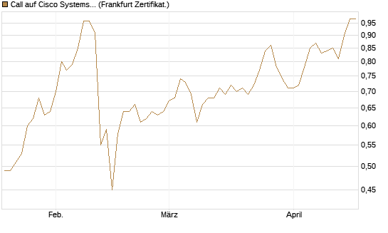Call auf Cisco Systems [BNP Paribas Emissions- und Handelsges.] Chart