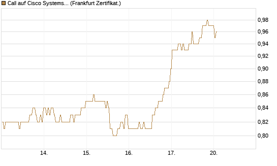 Call auf Cisco Systems [BNP Paribas Emissions- und Handelsges.] Chart