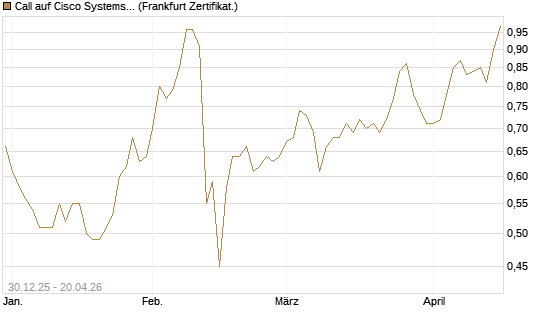 Call auf Cisco Systems [BNP Paribas Emissions- und Handelsges.] Chart