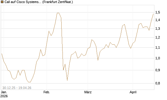 Call auf Cisco Systems [BNP Paribas Emissions- und Handelsges.] Chart