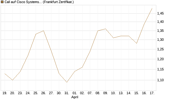 Call auf Cisco Systems [BNP Paribas Emissions- und Handelsges.] Chart