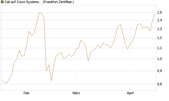 Call auf Cisco Systems [BNP Paribas Emissions- und Handelsges.] Chart
