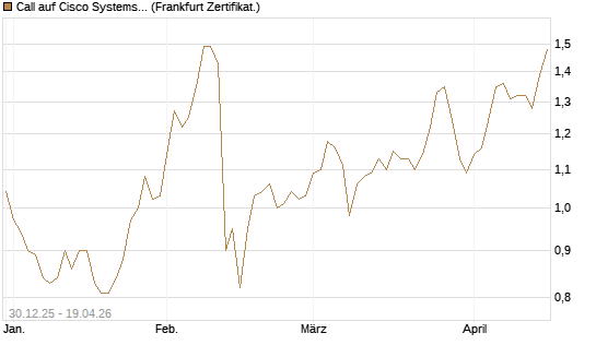 Call auf Cisco Systems [BNP Paribas Emissions- und Handelsges.] Chart