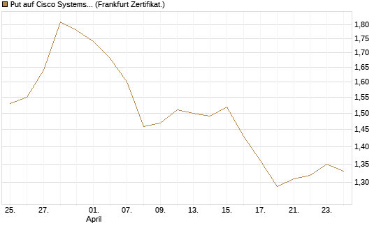 Put auf Cisco Systems [BNP Paribas Emissions- und Handelsges.] Chart