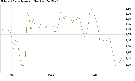 Put auf Cisco Systems [BNP Paribas Emissions- und Handelsges.] Chart