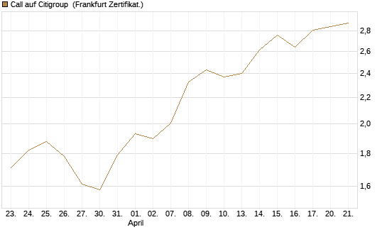 Call auf Citigroup [BNP Paribas Emissions- und Handelsges.] Chart