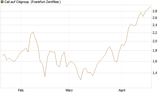 Call auf Citigroup [BNP Paribas Emissions- und Handelsges.] Chart