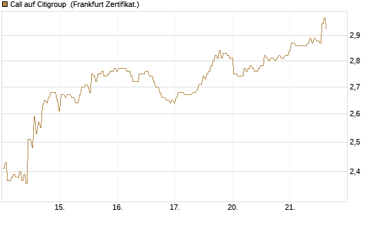Call auf Citigroup [BNP Paribas Emissions- und Handelsges.] Chart