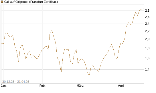 Call auf Citigroup [BNP Paribas Emissions- und Handelsges.] Chart