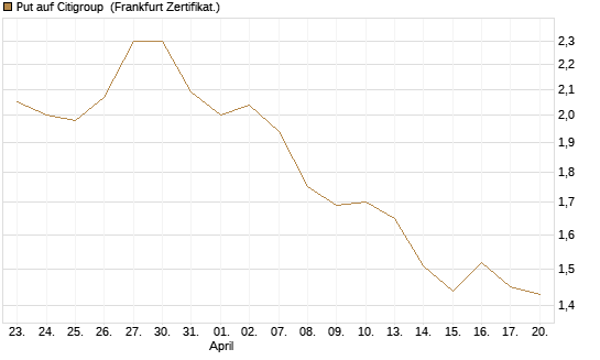 Put auf Citigroup [BNP Paribas Emissions- und Handelsges.] Chart