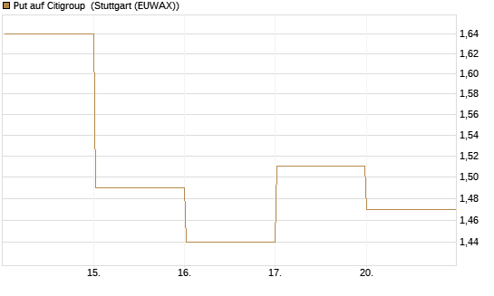 Put auf Citigroup [BNP Paribas Emissions- und Handelsges.] Chart