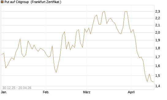 Put auf Citigroup [BNP Paribas Emissions- und Handelsges.] Chart