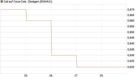 Call auf Coca-Cola [BNP Paribas Emissions- und Handelsges.] Chart