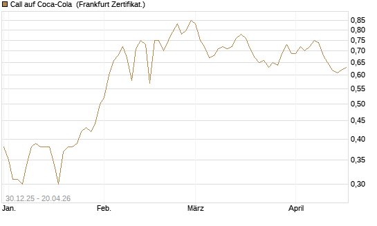 Call auf Coca-Cola [BNP Paribas Emissions- und Handelsges.] Chart